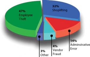 Retail theft Chart